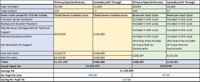 120 schools comparing a Client/Server SIMS model with the Bromcom SaaS MIS