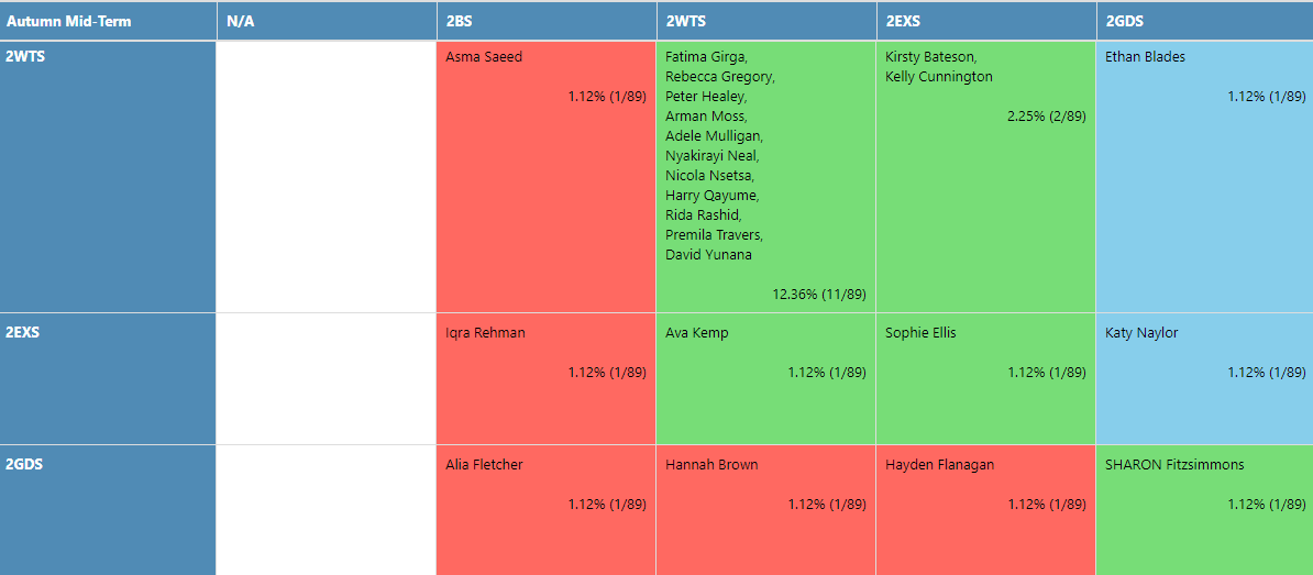 Prior Attainment Map Primary Tracker in Bromcom School MIS